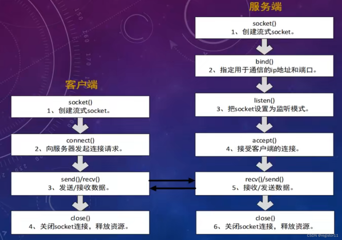 C++网络编程(一)本地socket通信