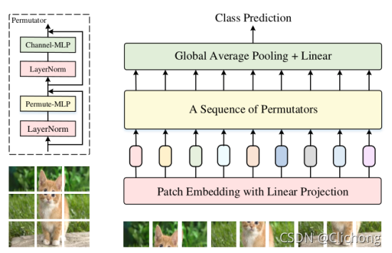 Python Mlpclassifier 论文阅读笔记 | MLP系列——MLP部分汇总(MLP-Mixer、S2-MLP、AS-MLP、ViP、S2-MLPv2)_mlp ...