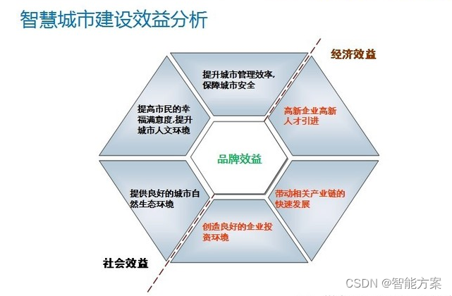 科技打造智慧城市_智慧数字如何赋能城市发展?