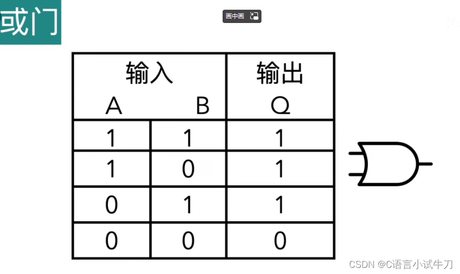 逻辑门-》与，或，非，异或，同或真值表_同或门真值表-CSDN博客