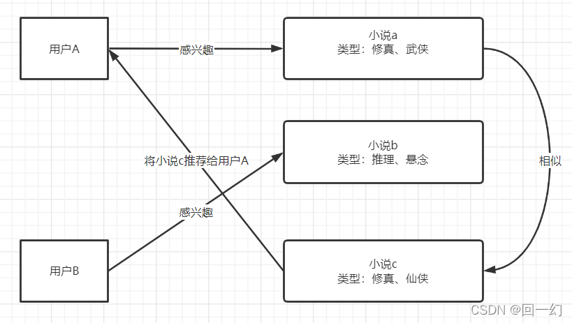 基于内容的推荐样例