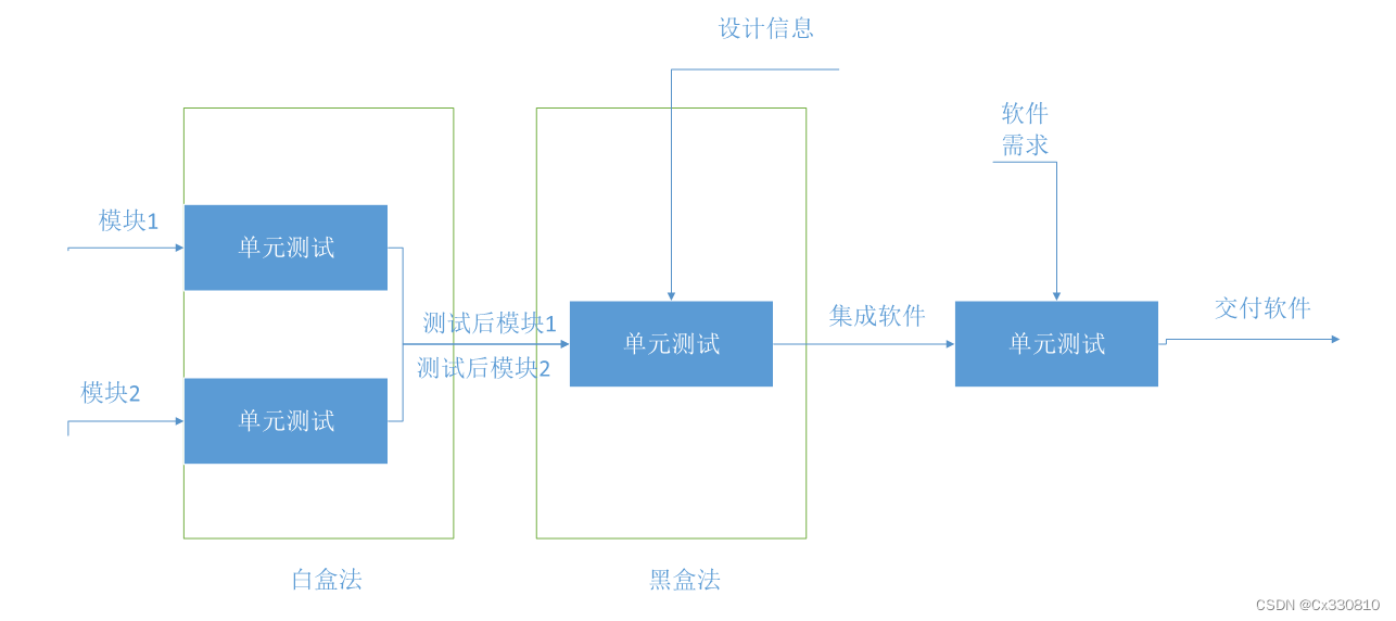 软件的需求与测试用例、十大开发模型、生命周期