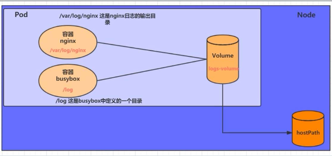 Kubernetes----HostPath类型的基本存储_pod Hostpath-CSDN博客