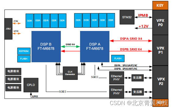 3U VPX 总线架构+ 2片国防科大银河飞腾 FT-M6678 多核浮点运算 DSP 设计资料--VPX303