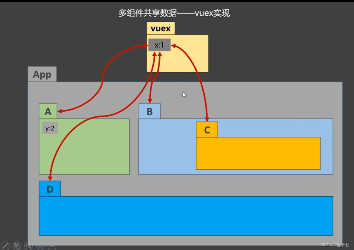 多组件共享数据-vuex实现