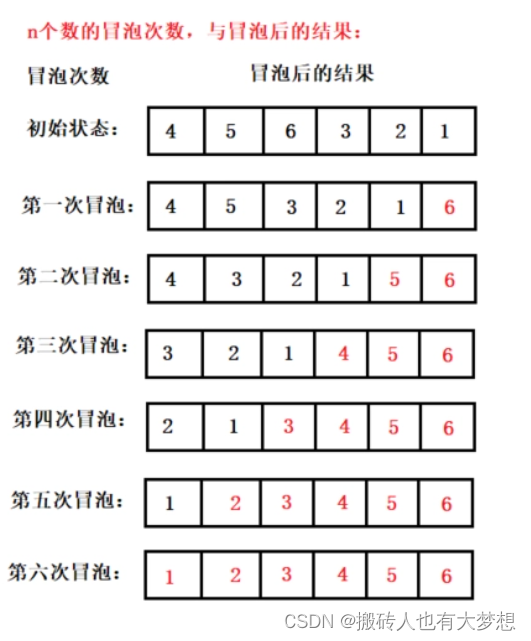 【Python 冒泡排序和双向冒泡排序】_冒泡排序python如何反向-CSDN博客