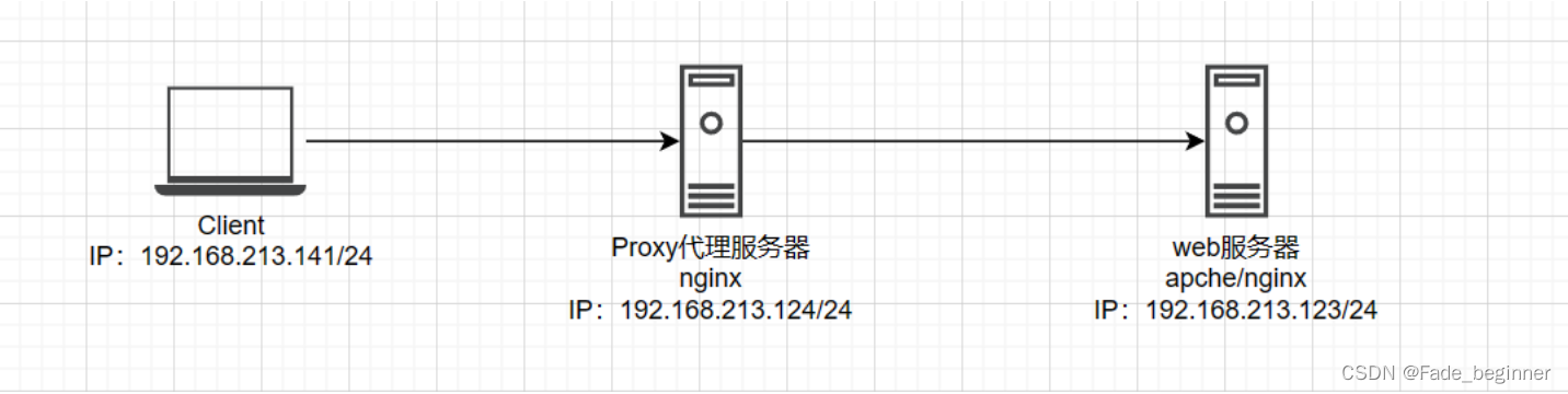 Nginx-反向代理配置学习总结