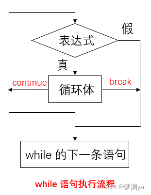 while语句执行流程