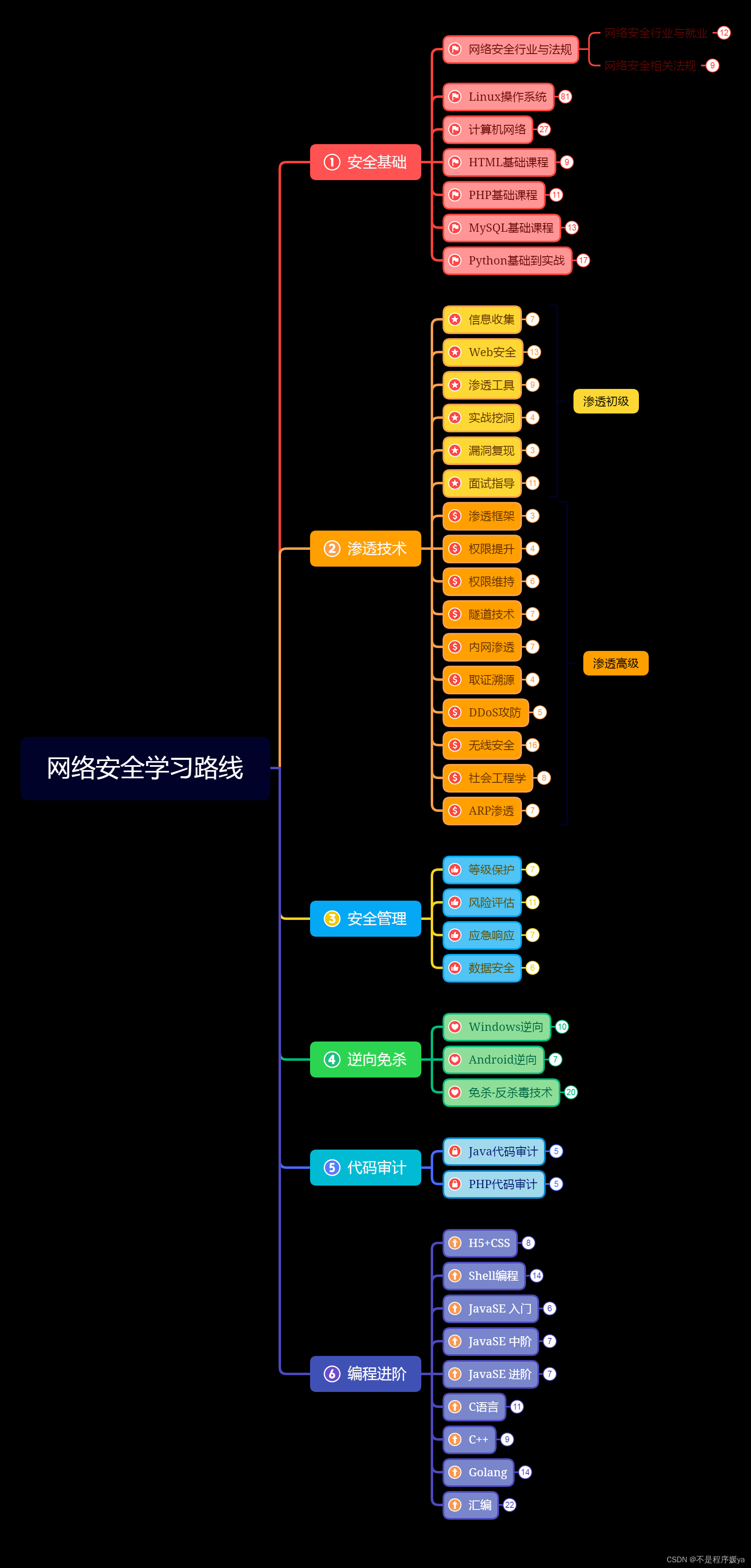 零基础如何入门网络安全（黑客）