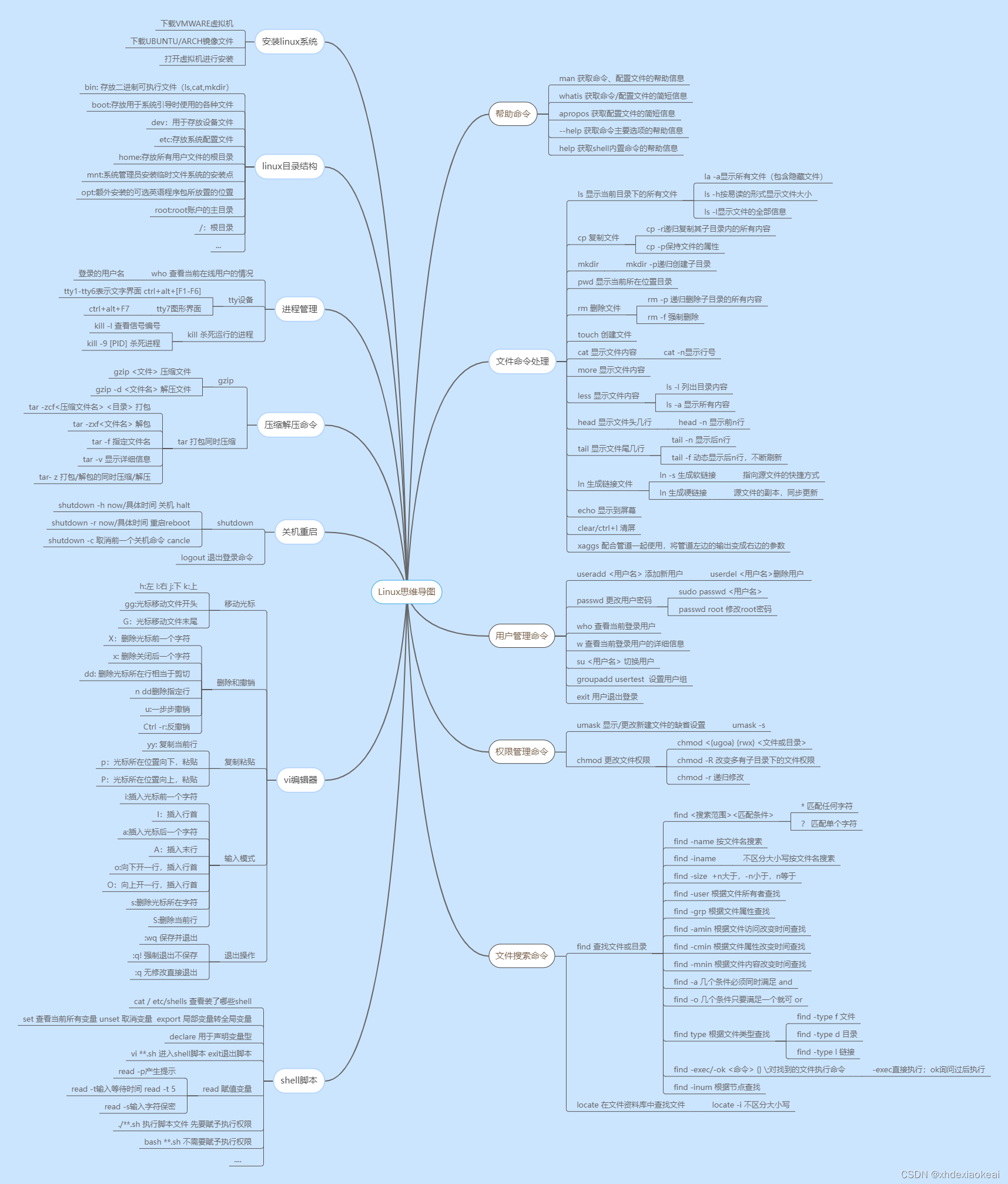 Linux学习提纲 Xhdexiaokeai的博客 Csdn博客