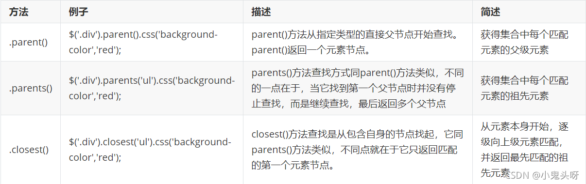 jQuery查找父级元素的三种方法_jquery 父级元素-CSDN博客