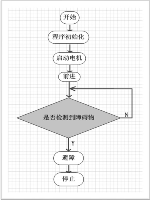 51单片机 — 避障小车