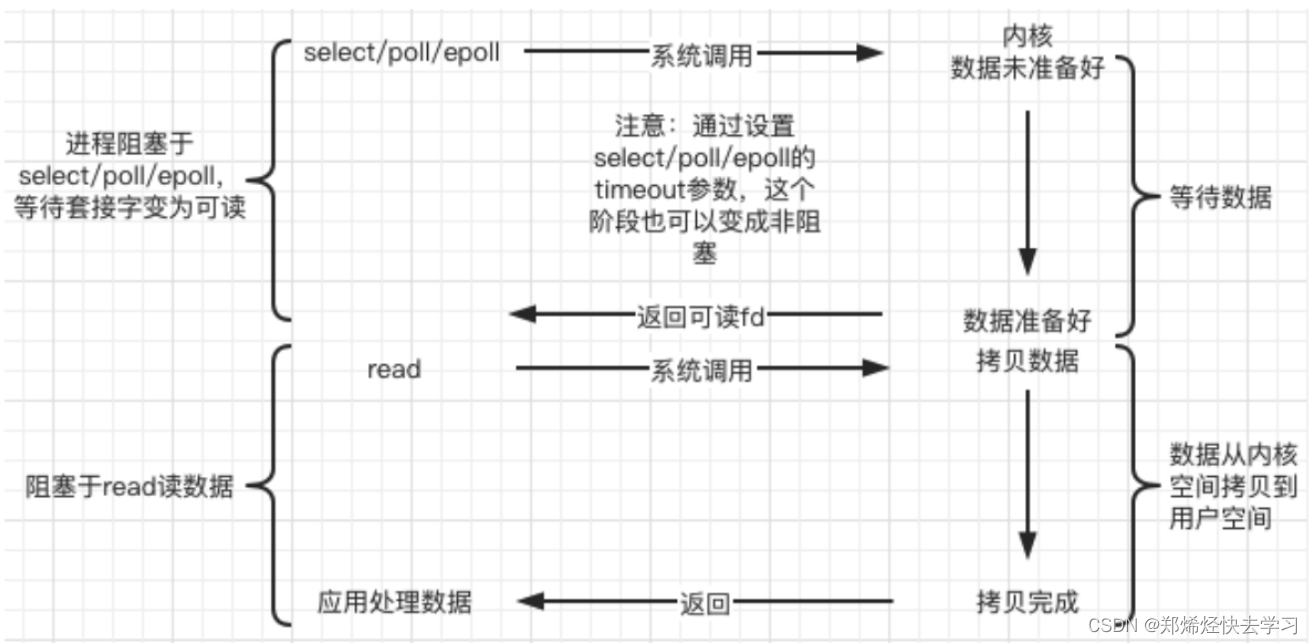 Linux搭建Web服务器（一）——阻塞与非阻塞、同步与异步、Linux五种IO模型