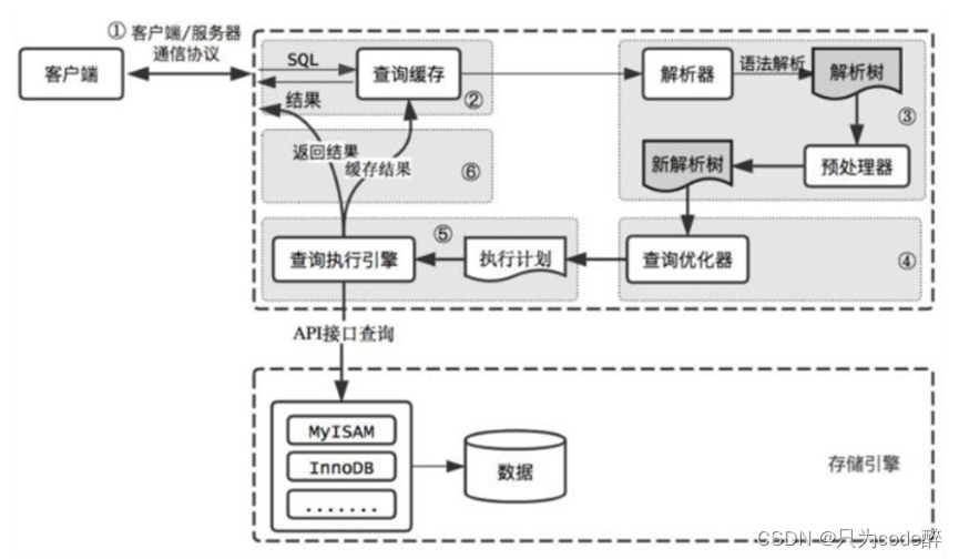 关于mysql数据库，你必须知道的知识。