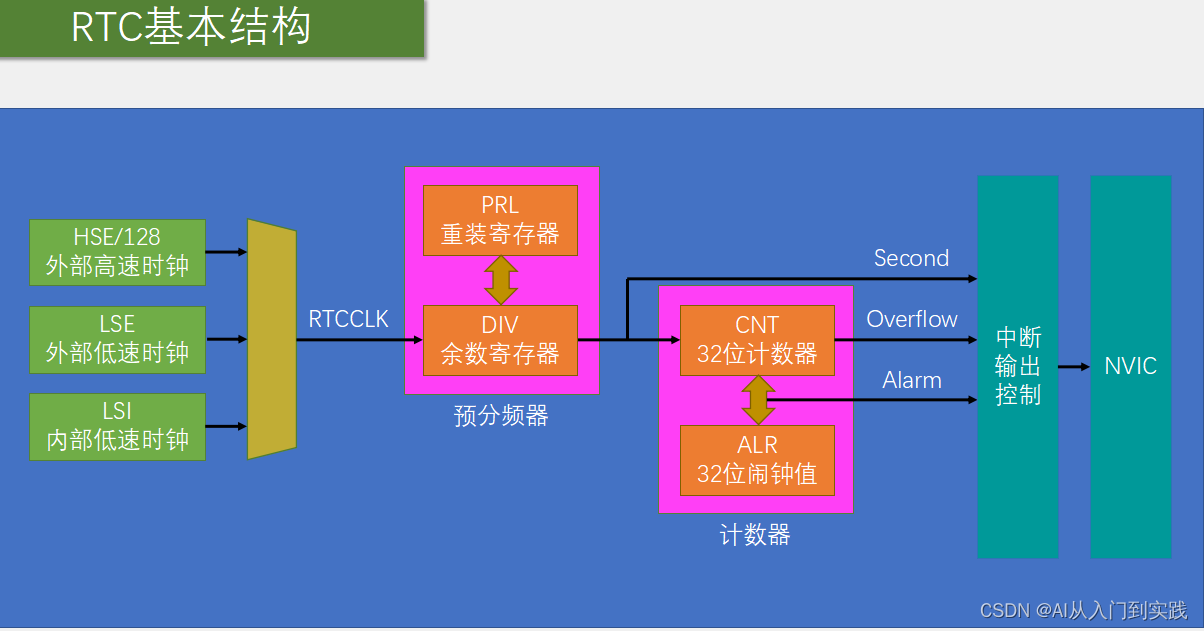 【STM32】学习笔记-时间戳RTC