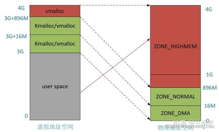 [外链图片转存失败,源站可能有防盗链机制,建议将图片保存下来直接上传(img-BYa4wp1X-1653630238073)(linux内存管理源码深入探究.assets/v2-903ce9a2c1d5203183f78ad56a41eb66_720w.jpg)]