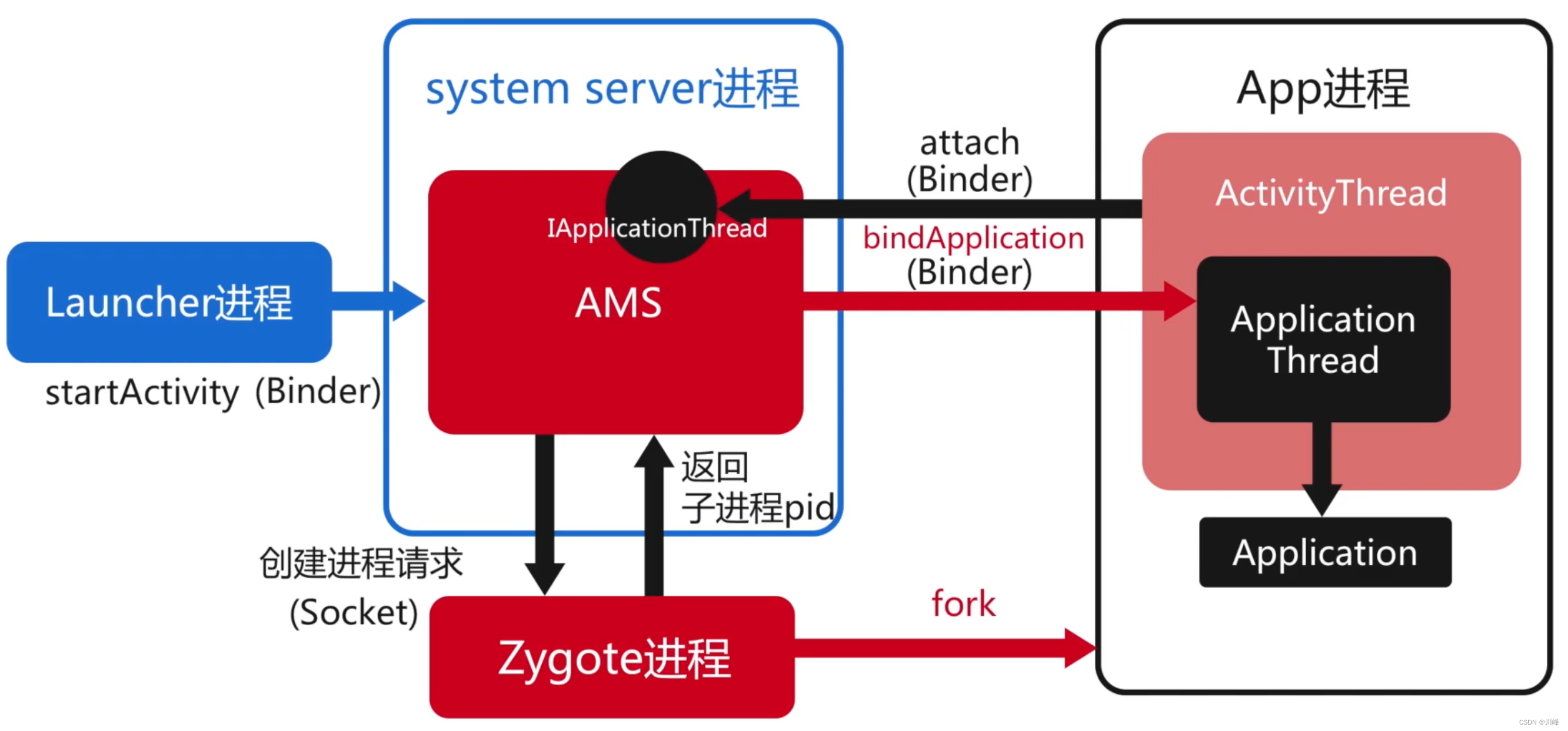 【Android知识笔记】应用进程（一）