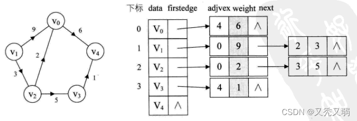 【图】邻接表存储图