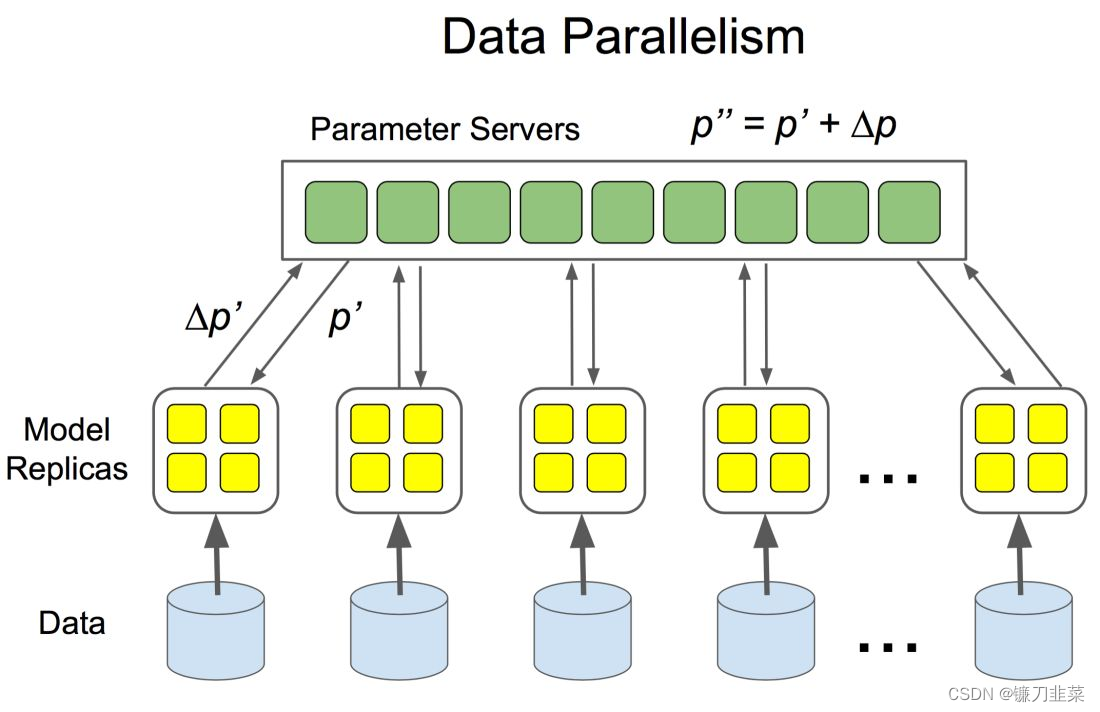 data parallelism