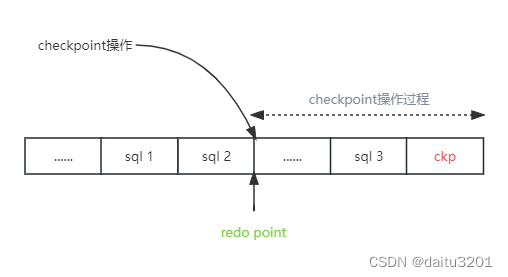 pgsql checkpoint机制（1）