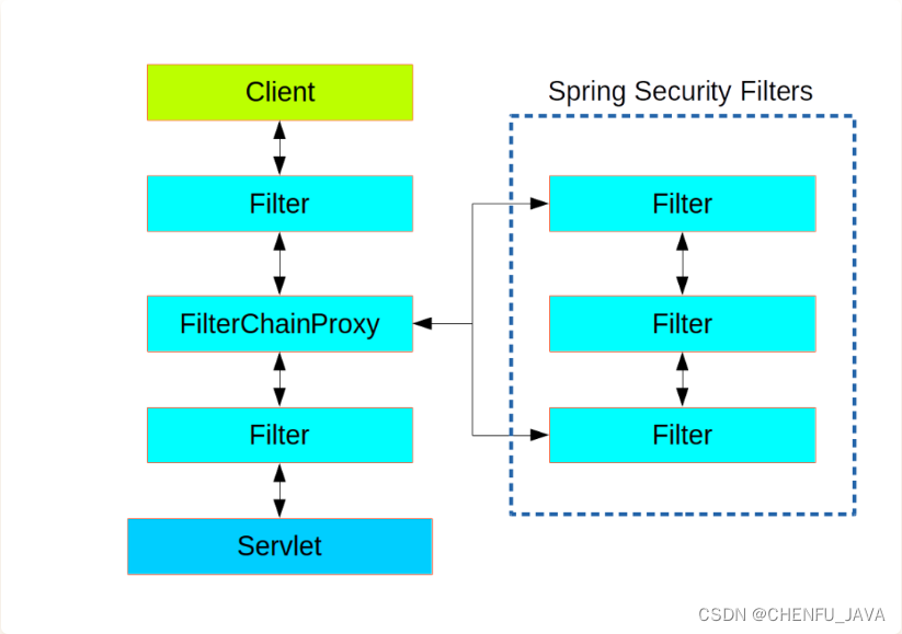 深入理解 FilterChainProxy【源码篇】