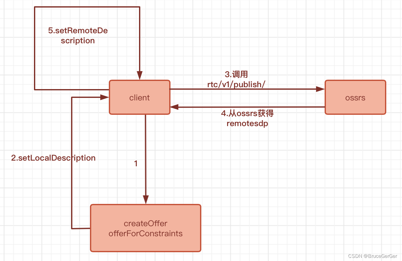 Webrtc音视频通话 实现ios端调用ossrs视频通话服务peerconnection Ios 发起通话 Csdn博客