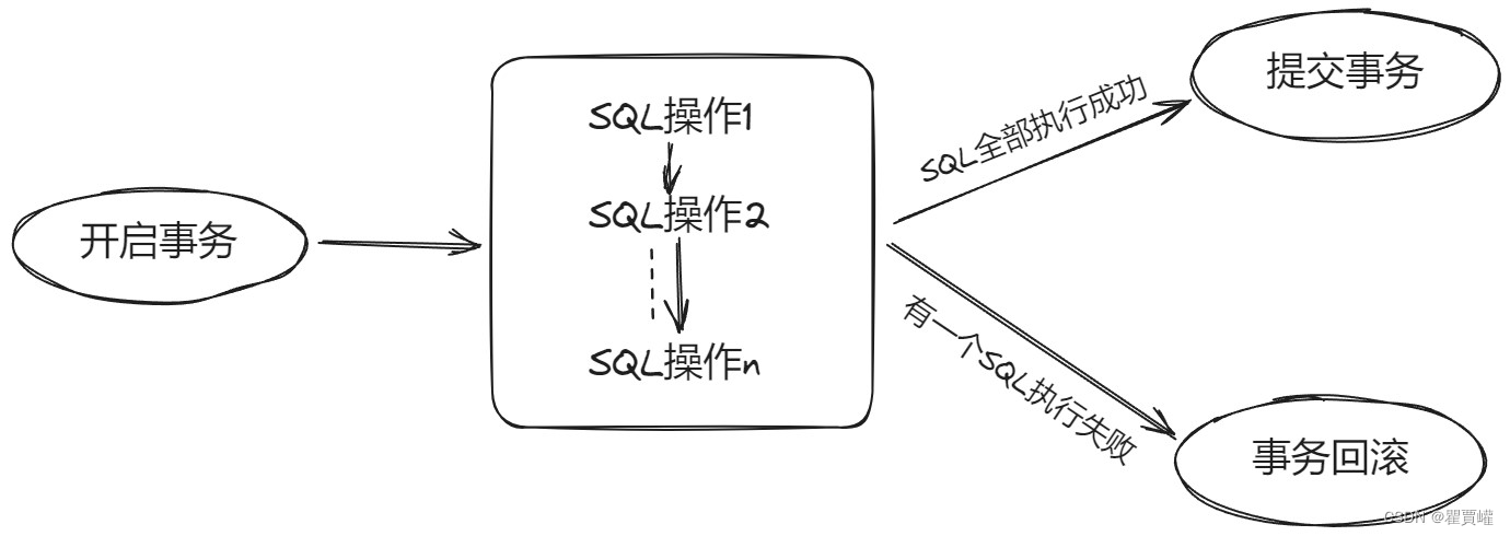 数据库---＞MySQL（2）【事务、SQL优化】