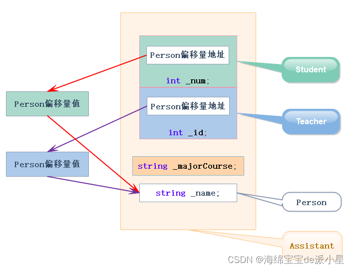 C++：继承的概念和用法