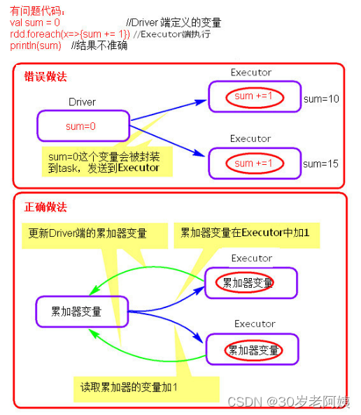 Spark---SparkCore（三）