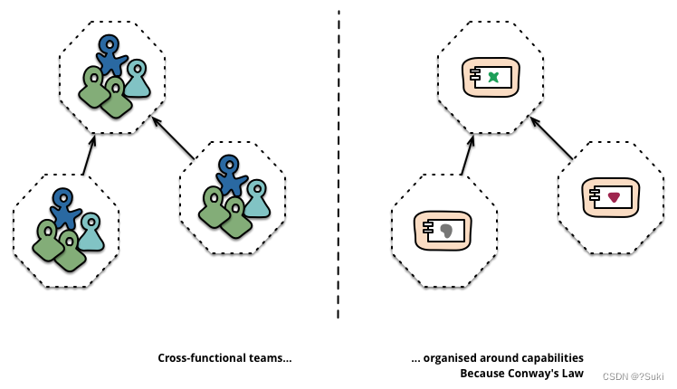 Figure 3: Service boundaries reinforced by team boundaries