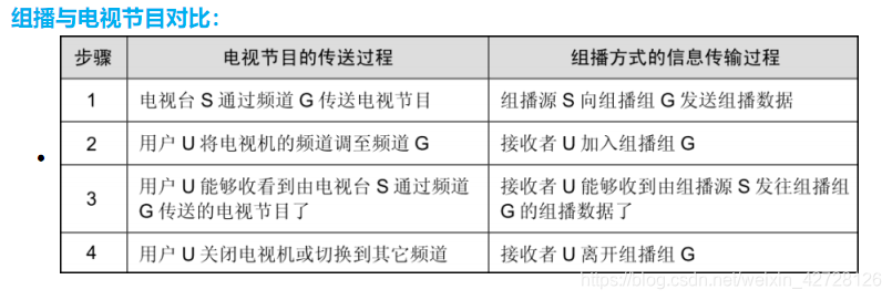 [HCIP] 08 - 组播基础