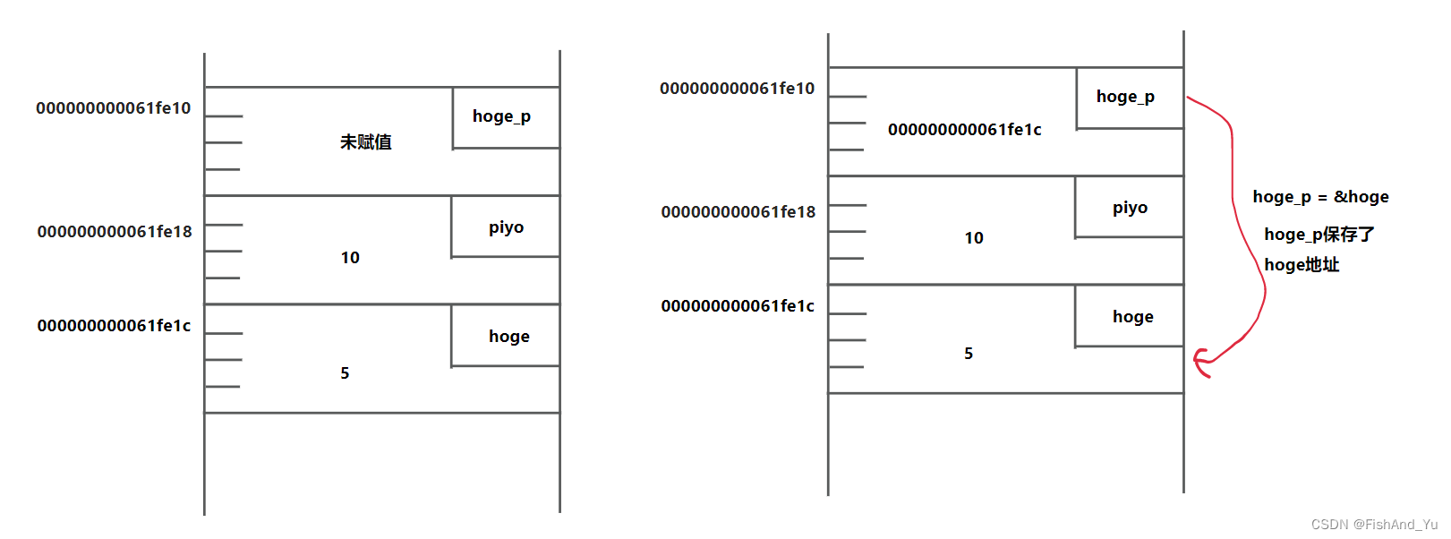 C++：征服C指针：关于指针