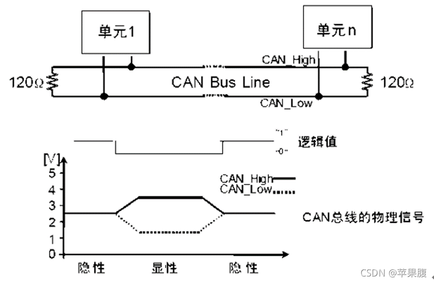 CAN总线多节点通信异常分析及解决_cant通讯异常,数据堆积-CSDN博客