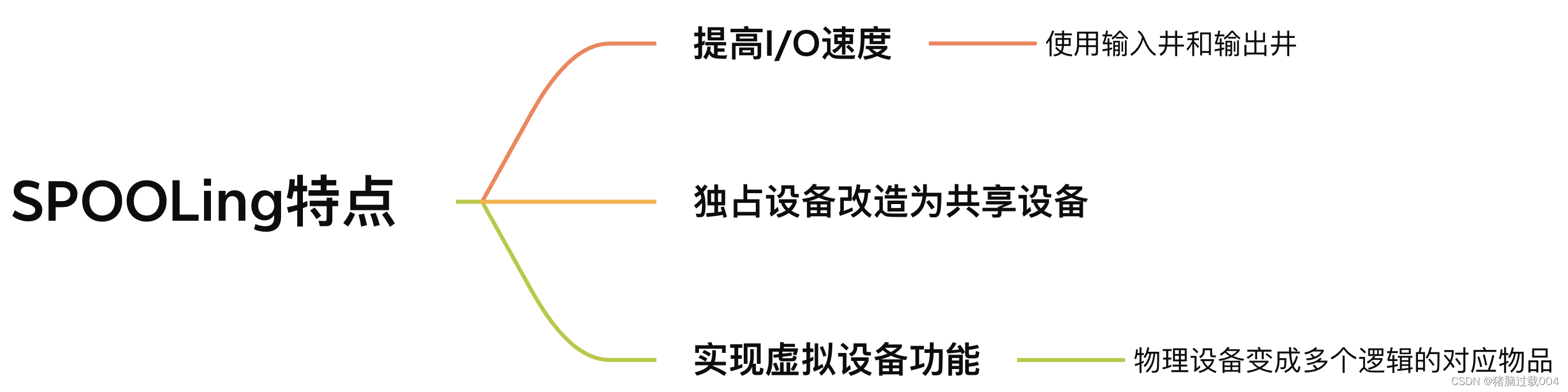 SPOOLing特点