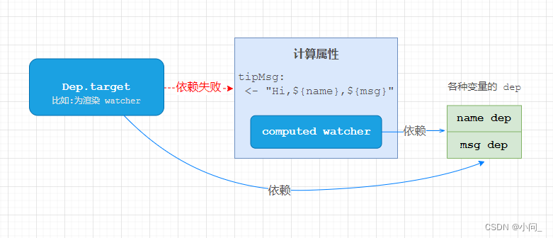 vue 计算属性依赖收集