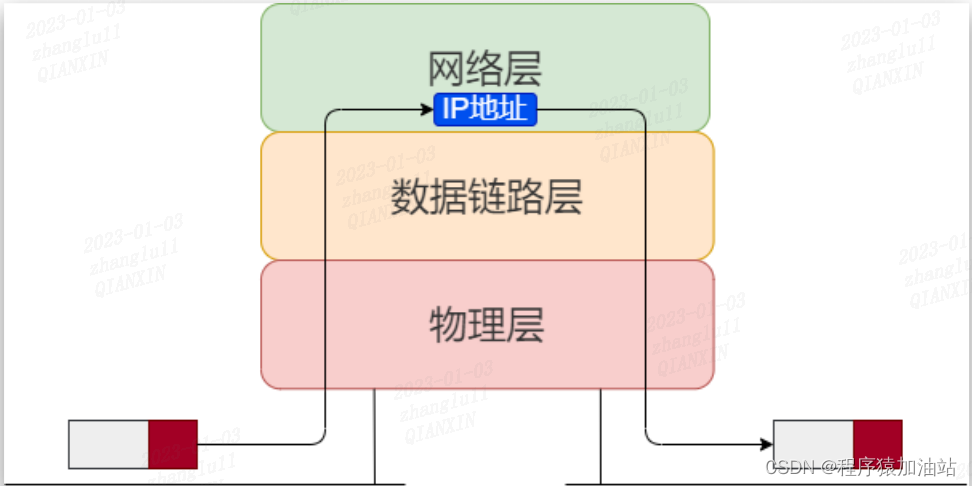 三层网络传输