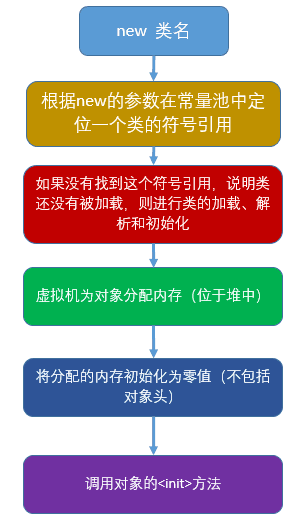 Java创建一个对象的过程是怎样的