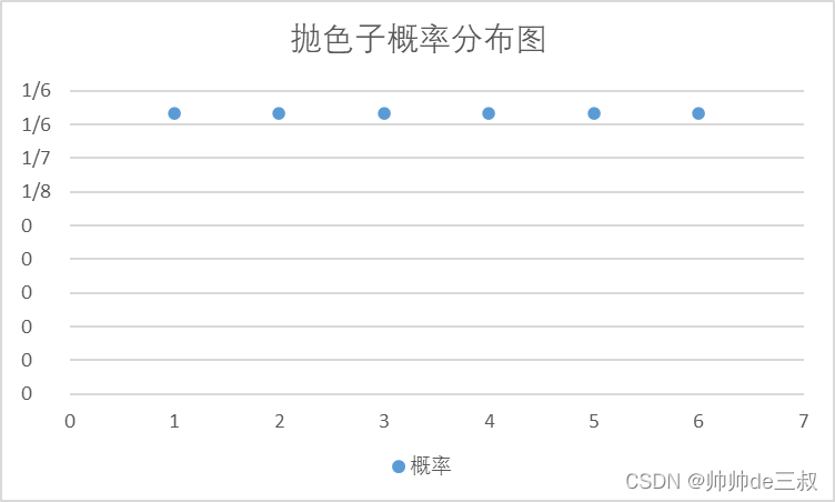 抛色子概率分布图