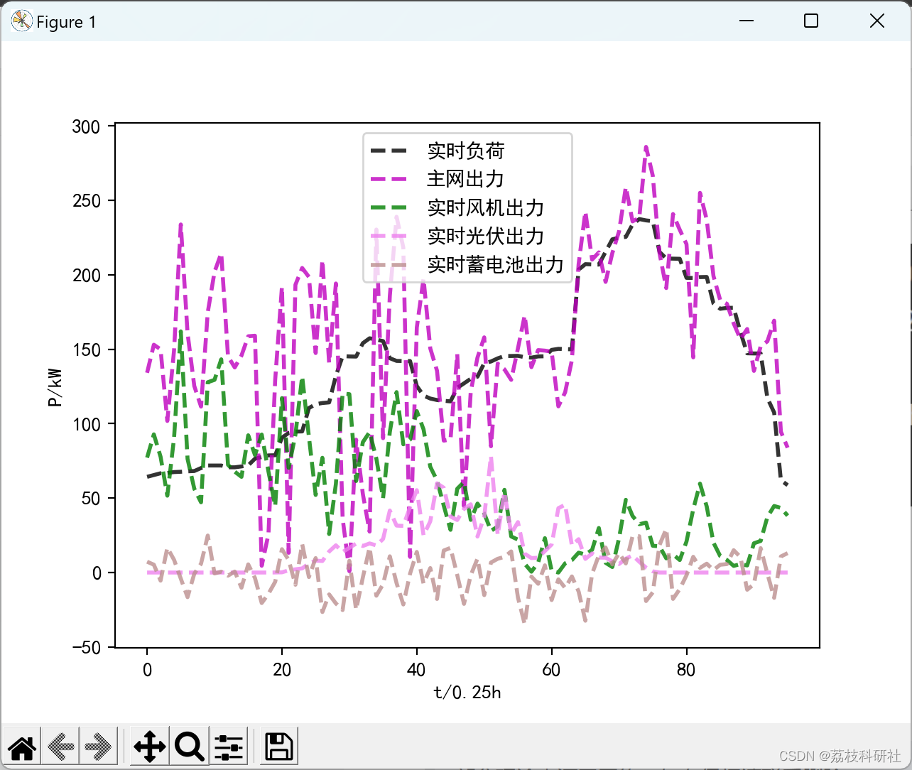 Python|基于粒子群和遗传算法的微电网优化调度