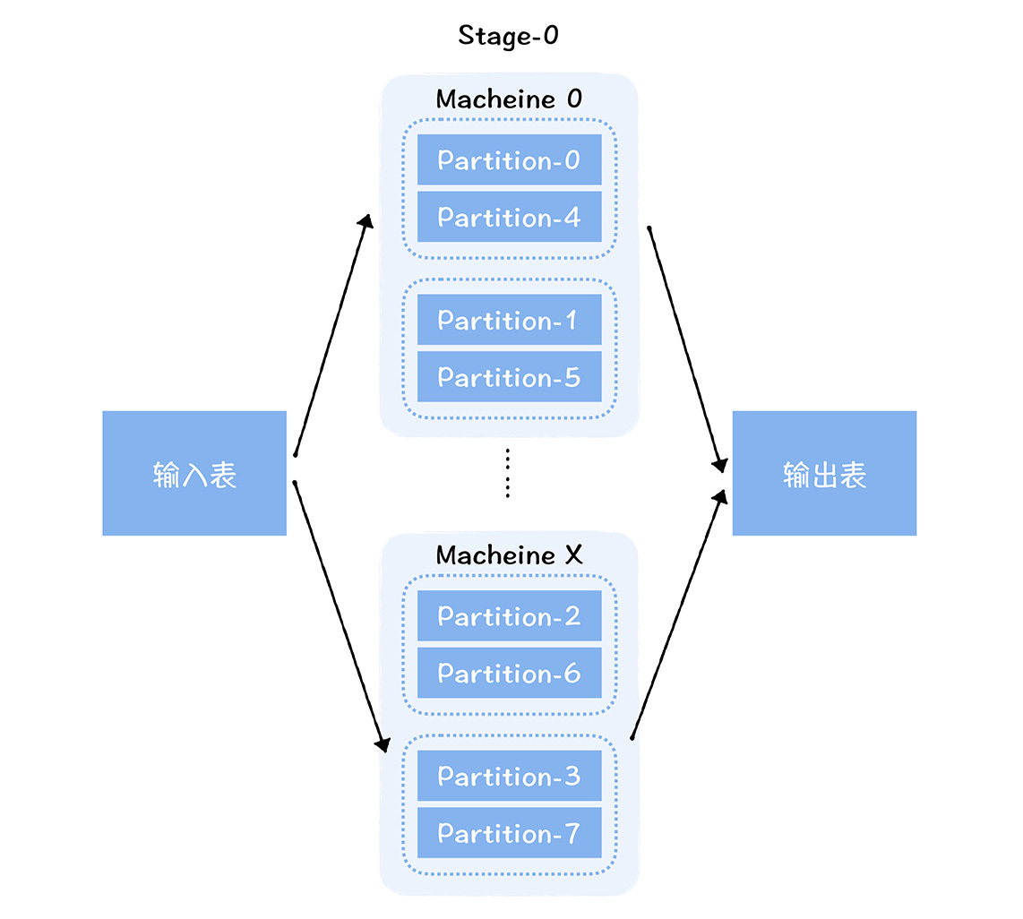 Single-Stage Spark task data sharding operation diagram