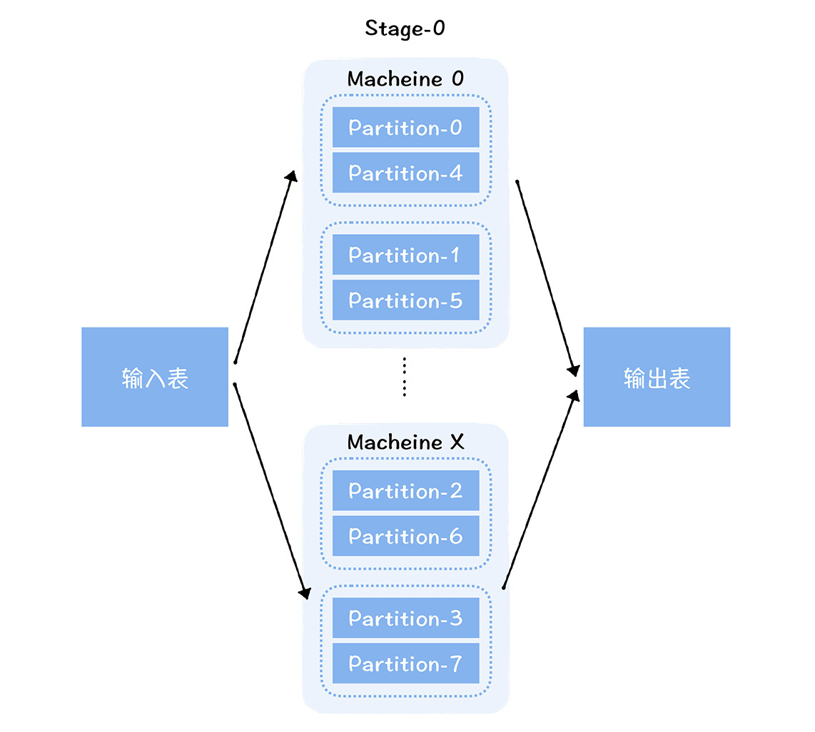 シングルステージ Spark タスクのデータシャーディング操作図