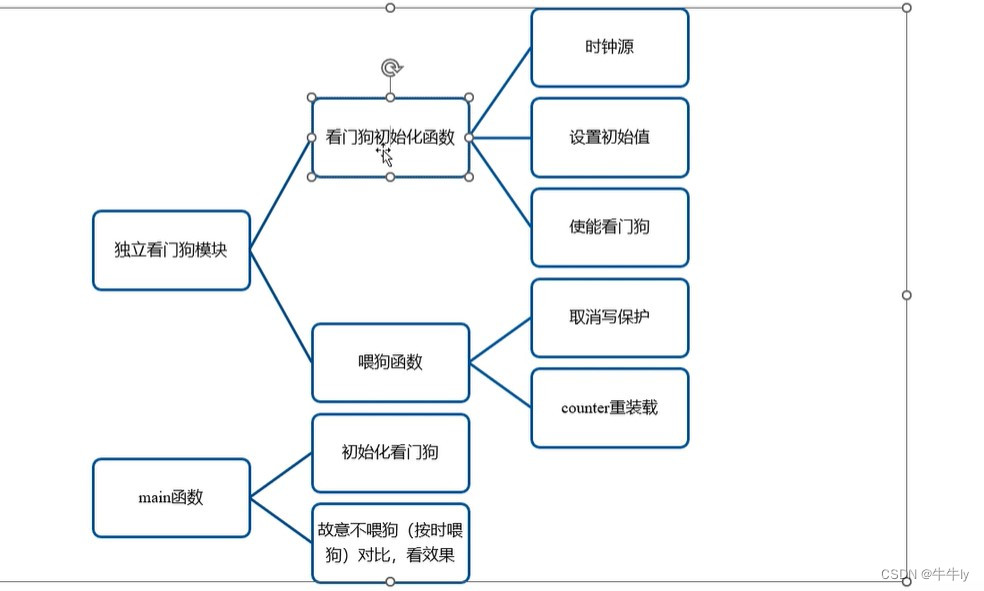 GD32 看门狗