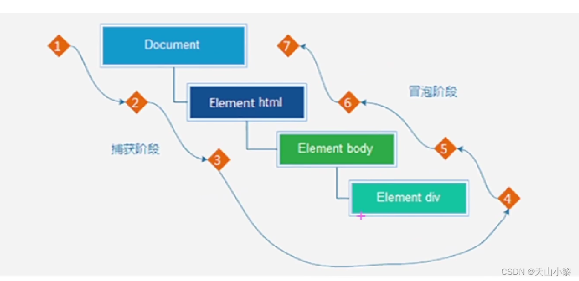 JavaScript事件流