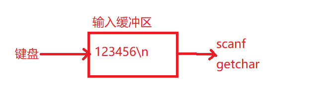 C语言分支和循环语句