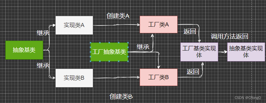 设计模式（二）-创建者模式（2）-工厂模式