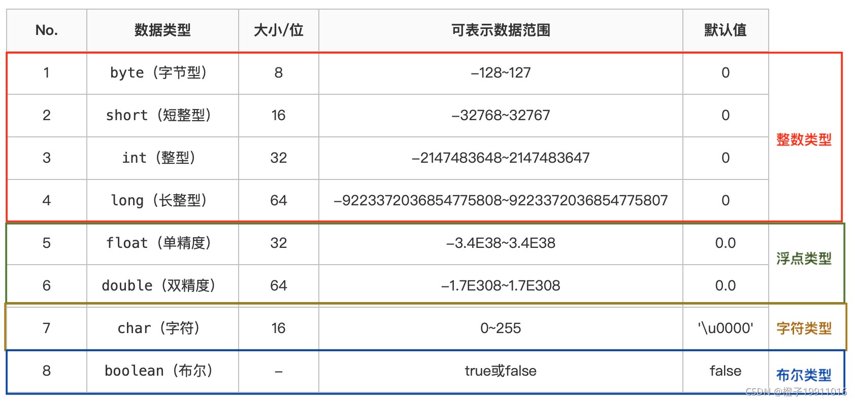 基本数据类型