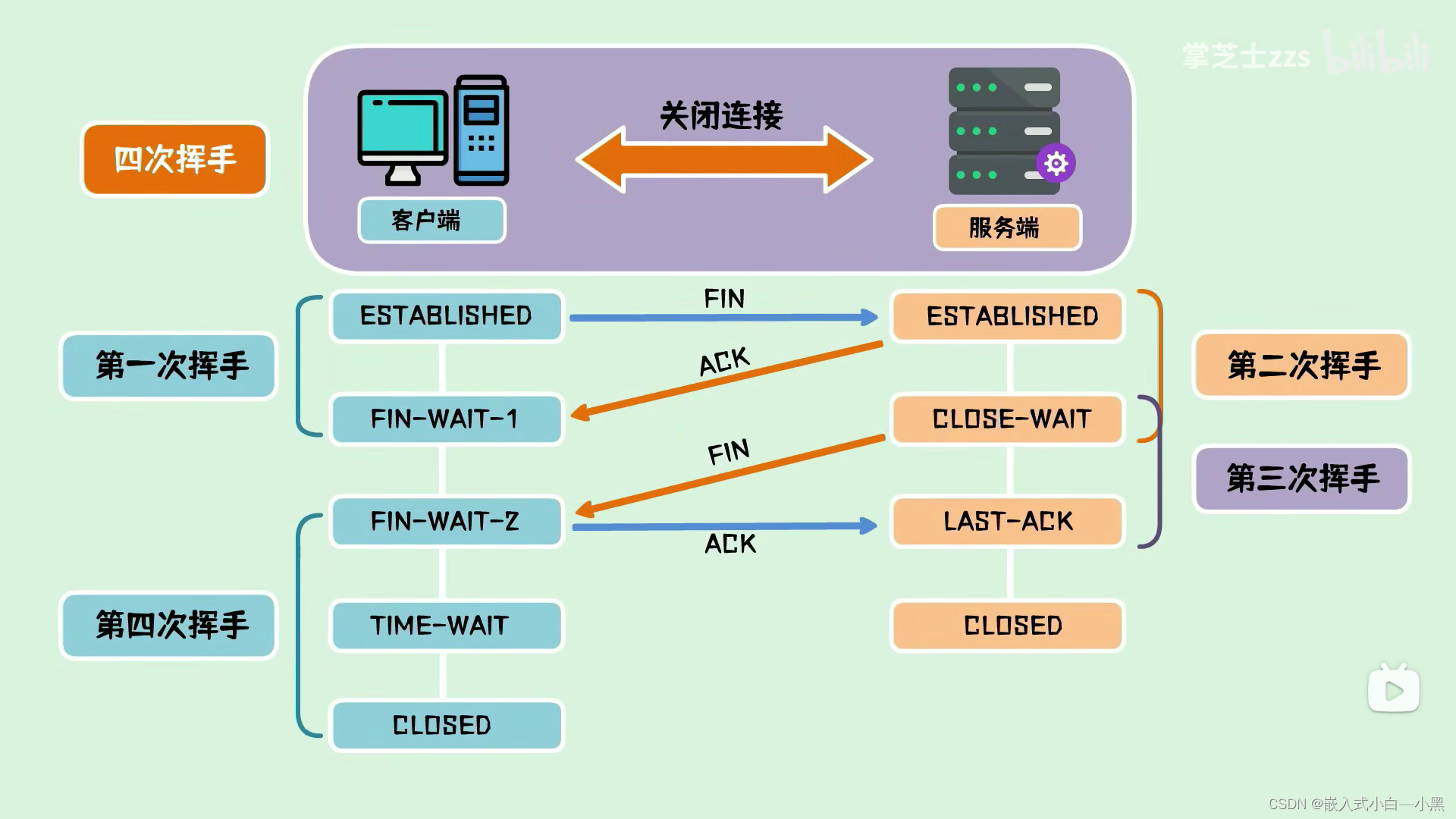 四次挥手