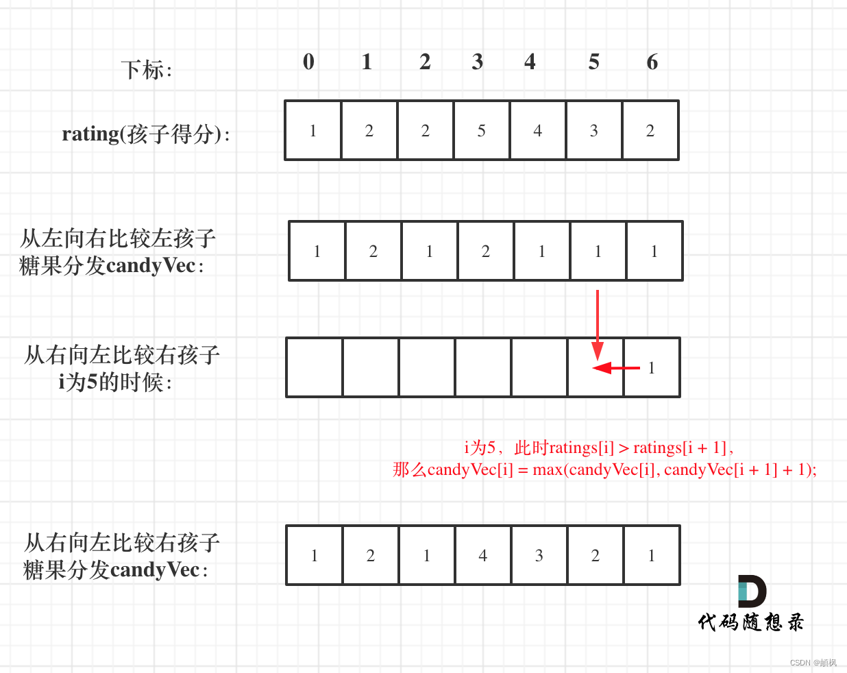 代码随想录算法训练营三刷 day34 | 贪心之1005.K次取反后最大化的数组和 134. 加油站 135. 分发糖果