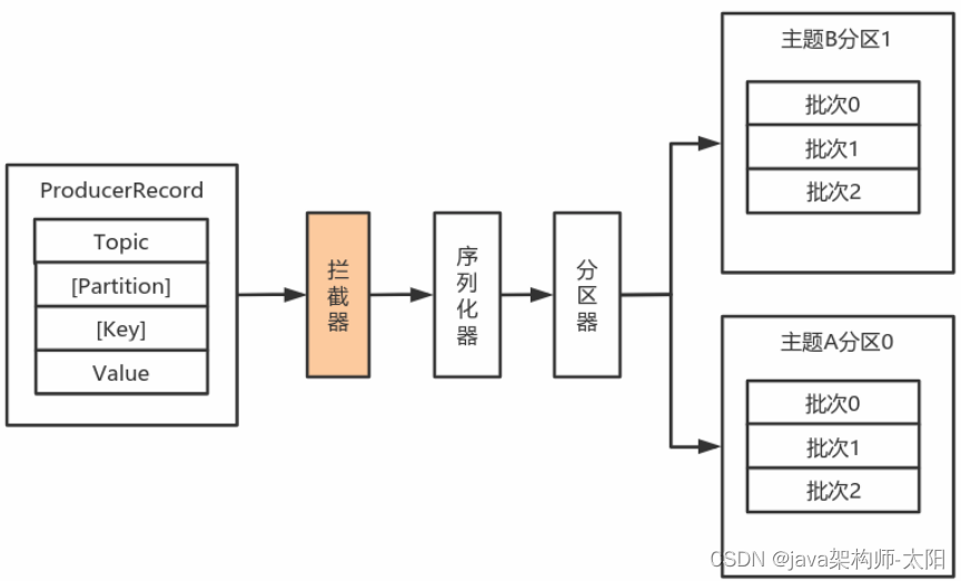 拦截器