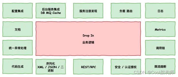 【架构师】零基础到精通——微服务治理